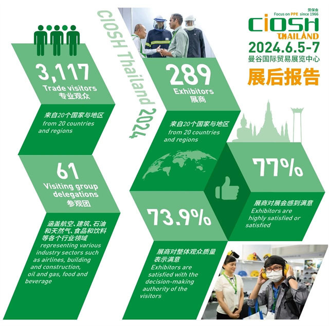 2025年泰國(guó)勞保展CIOSH Thailand展位申請(qǐng)啟動(dòng)，搶占東南亞PPE市場(chǎng)先機(jī)！